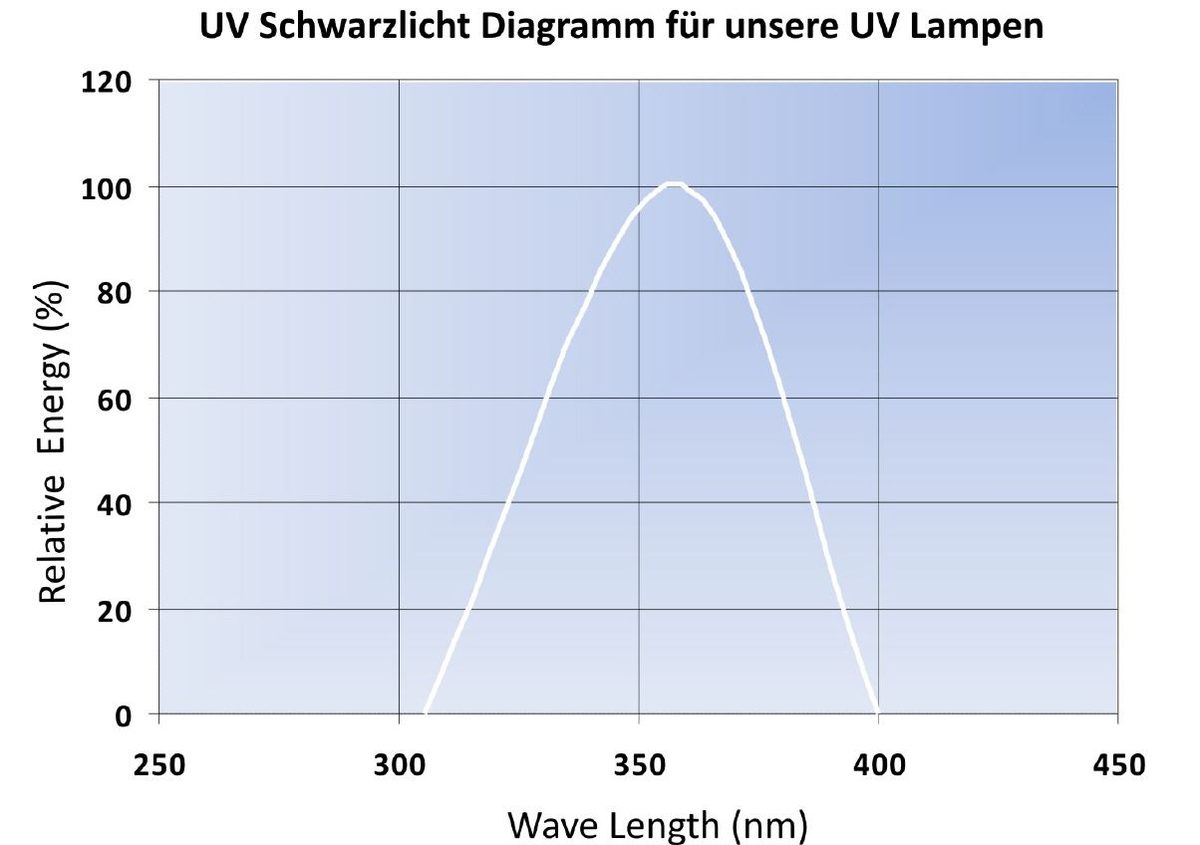 Diagramma spettrale delle nostre lampade UV a luce nera